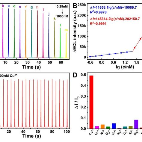 A The Ecl Response Of C N Nt Air Gce Electrodes For Cu At