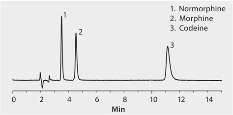 Hplc Analysis Of Analgesics Narcotics On Ascentis Phenyl Application