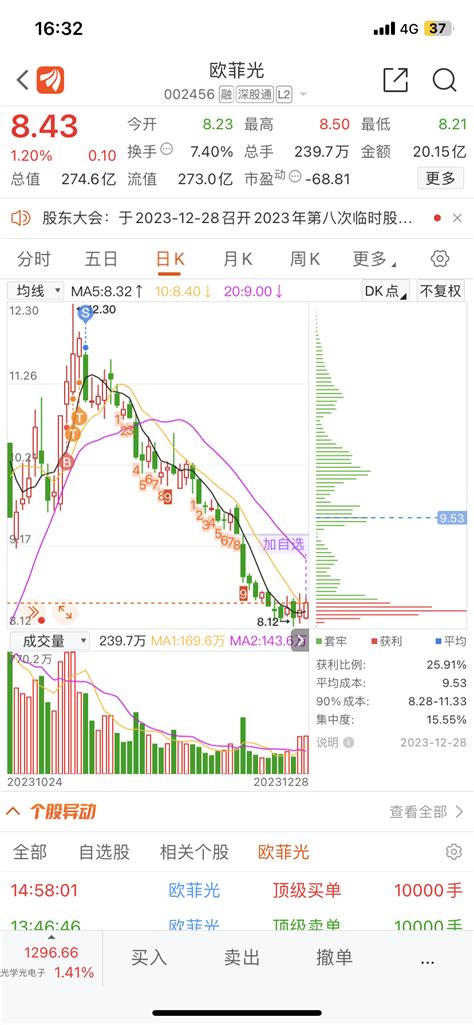 长期持有一无所有 大笑 大笑 大笑 过一星期在进来欧菲光002456股吧东方财富网股吧