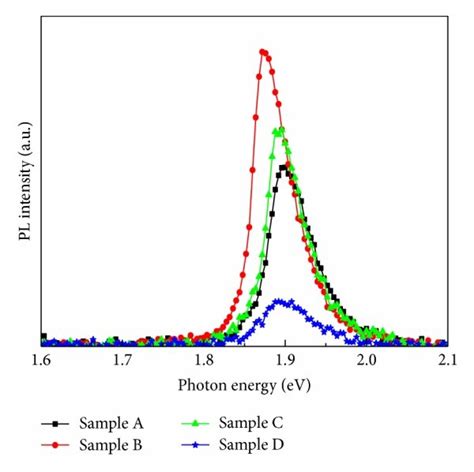 The Room Temperature Pl Spectra Of Samples A~d Download Scientific Diagram