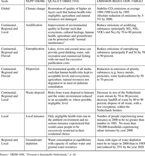 Environmental Quality Objectives And Emission Reduction Targets In The