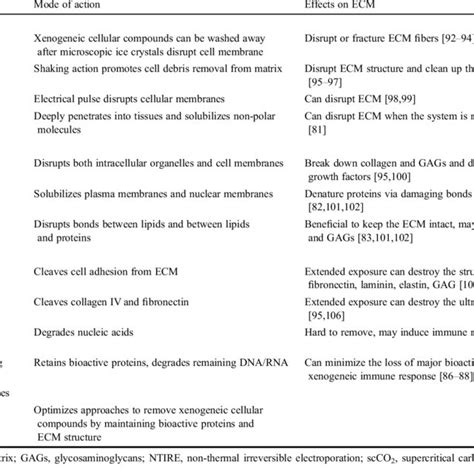 Methodology Of Decellularized Tissue Or Cell Derived Ecm Download