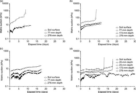 Evolutions Of Matric Suction At Different Positions A Test 1 B Download Scientific