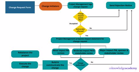 Pmp Cheat Sheet An Ultimate Guide