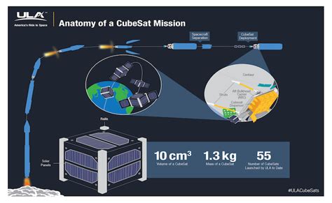 Cubesats Working For Space Communication Online Star Register