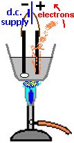 Electrolysis Of Molten Lead Bromide Products Electrode Equations Anode