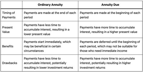 What Is An Annuity Ordinary Annuity Vs Annuity Due Differences