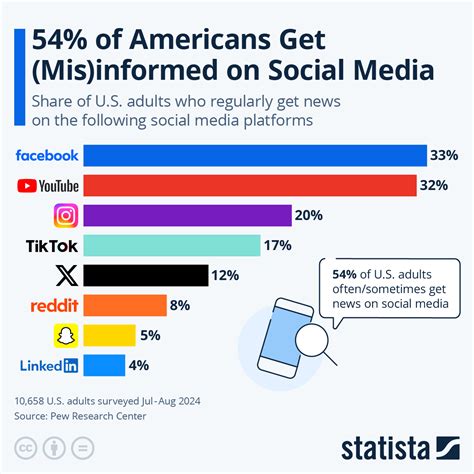 The Social Media Platforms Americans Get Their News From Visualized Digg