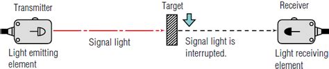 What Is A Photoelectric Sensor Sensor Basics Introductory Guide To Sensors Keyence