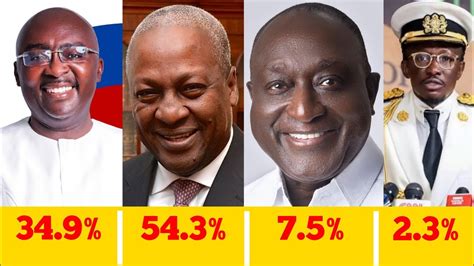 Eei Global Info Analytics Drops Winner For 2024 Election Mahama And