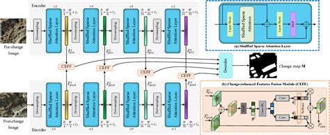 Figure 1 From Remote Sensing Change Detection With Transformers Trained