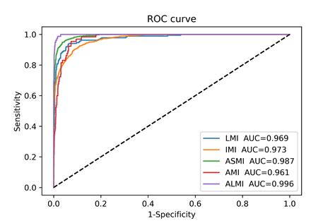 Acute Myocardial Infarction Detection Using Deep Learning Enabled