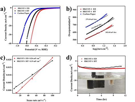 Electrochemical Characterization Of Hkust Ed Hkust Ht And Pure