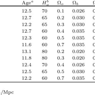 Cosmological Model Parameters | Download Table