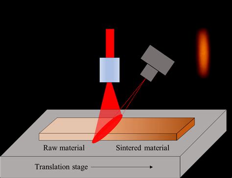 Schematic Of The Laser Based Additive Manufacturing System With In Situ