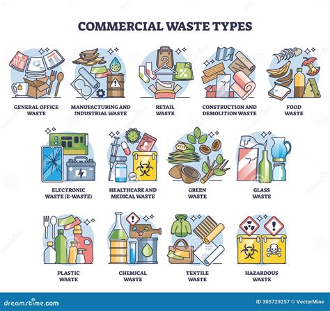 Waste Types Biodegradable Recycled General Hazardous Garbage