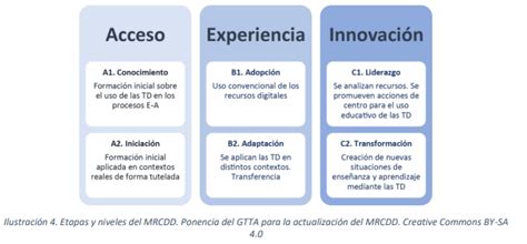 Educación INTEF on Twitter 3 5 El modelo de progresión se estructura