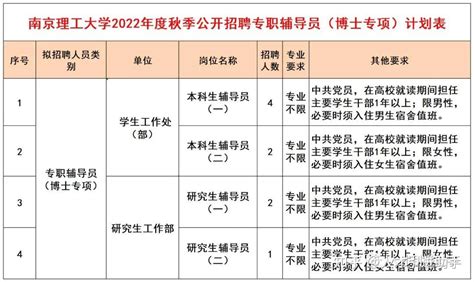 江苏南京 南京理工大学招聘专职辅导员（博士专项）9人公告 知乎