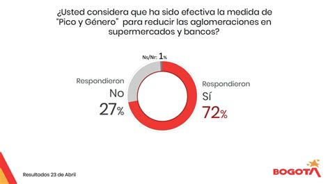 Claudia López Hernández On Twitter Nueva Encuesta De Cultura