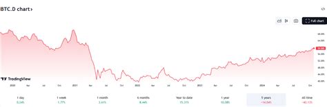 ¿está Amenazada La Temporada De Altcoin De 2025 Por Qué El Dominio Del