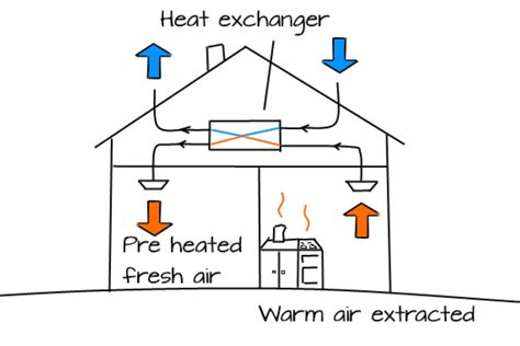 What Is A Mechanical Ventilation With Heat Recovery System MVHR