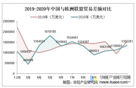 2015 2020年中国与欧洲联盟双边贸易额与贸易差额统计华经情报网华经产业研究院