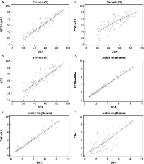 Use Of Petra Mra To Assess Intracranial Arterial Stenosis Comparison