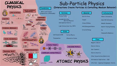 Physics Map