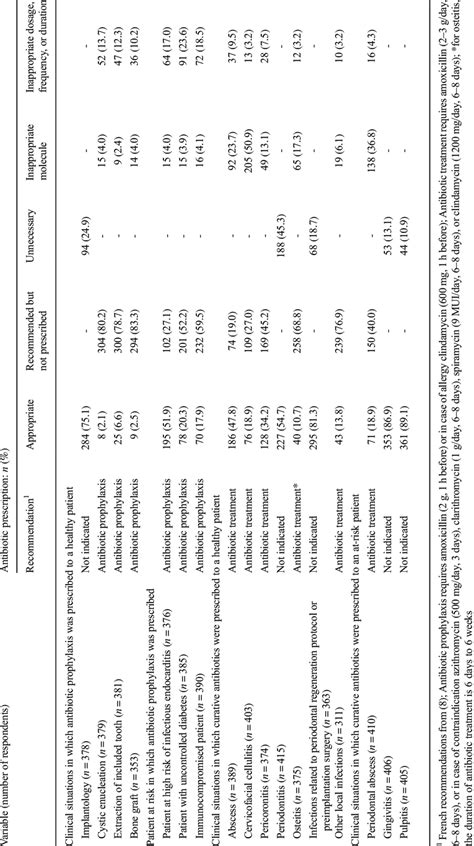 Assessment Of The Appropriateness Of Self Reported Antibiotic