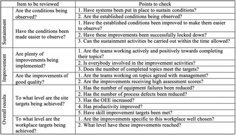 Implementation Of Am Step 6 Standardization And Am Step 7 Full Self Management Enhancing Your