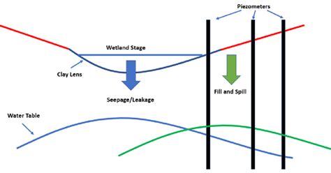 3 Conceptual Model Of Aquifer Recharge At Balden Pond Geographically