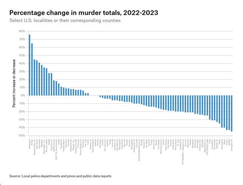 Percentage change in murder totals, 2022-2023