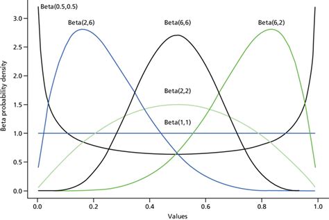 Examples Of Beta Distributions Download Scientific Diagram