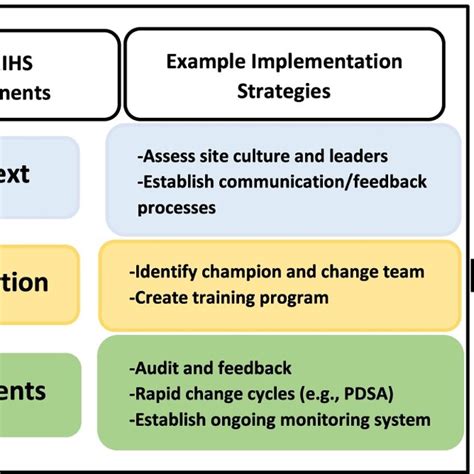 The I PARIHS Model And Example Implementation Strategies And Outcomes