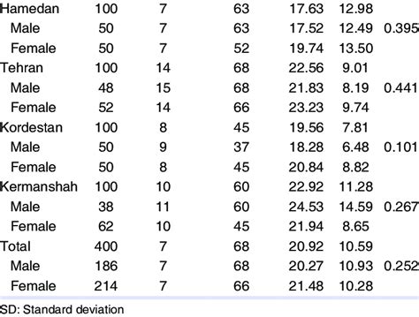 Age And Sex Of The Samples T Test Analysis Was Used To Calculate P Download Table