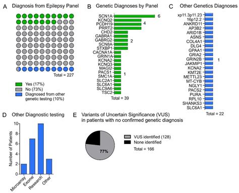 Genes Free Full Text The Benefit Of Multigene Panel Testing For The