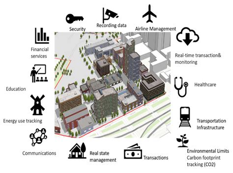 Smart Cities Free Full Text The Application Of Blockchain Technology To Smart City