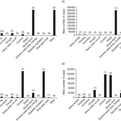 Accounts Of Extreme Weather Events And Waterborne Disease Outbreaks