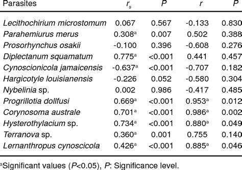 Spearman S Rank Correlation Coefficient R S And Pearson S Download Scientific Diagram