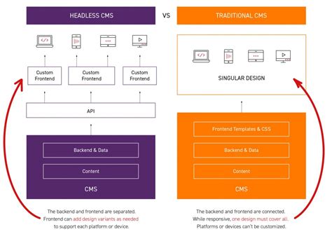 Why When How To Use Headless Cms