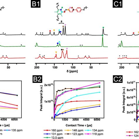 Solid State C Cpmas Nmr Spectra Of Respective Cofs At A Spinning