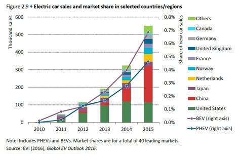 Imagen Del Día Evolución De Las Ventas De Coches Eléctricos En El Mundo — Idealistanews