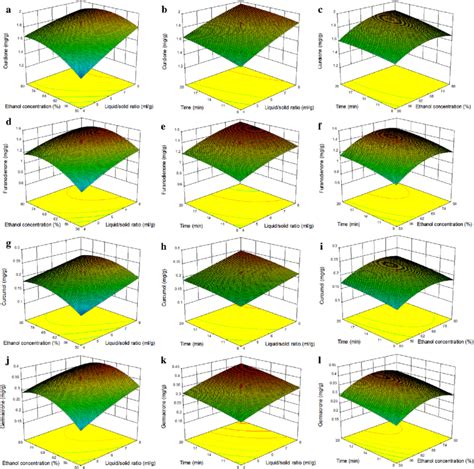 Three Dimensional Response Surface Plots Showing The Effects Of Download Scientific Diagram