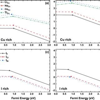 Formation Energies Of Doped Defects As Function Of The Fermi Level