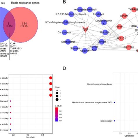 Network Pharmacology Analysis A Common Part Of Sb Targets And Download Scientific Diagram