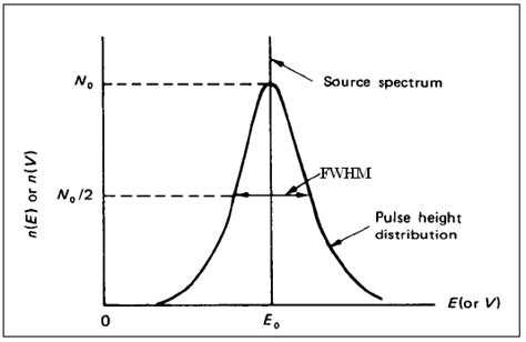 Energy Resolution In Gamma Spectrometry Physicsopenlab