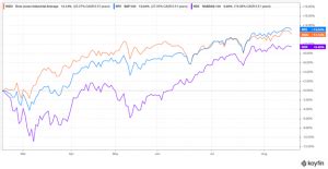 What Is The Difference Between The S P 500 Dow Jones And Nasdaq