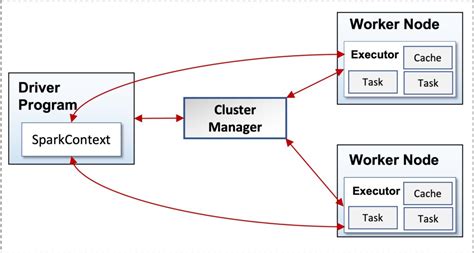 Spark Introduction To Apache Spark Apache Spark Tutorial