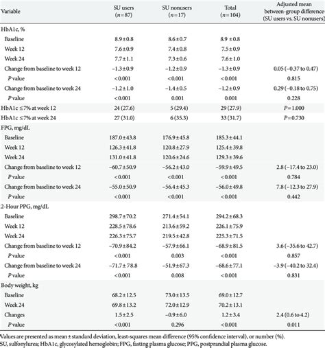 Primary And Secondary Efficacy Endpoints Download Scientific Diagram