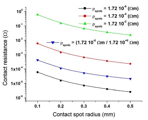 Computation Of The Electrical Resistance Of A Low Current Multi Spot